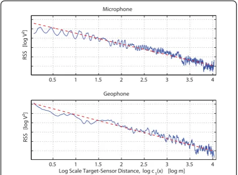 Figure 2 visualizes RSS as a function of the vehicle