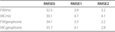 Table 1 RMSE (dB) for no model (M0), bias model (M1),and log range model (M2), respectively