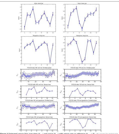 Figure 5 Estimated sensor bias over time ((MC) andθ1,i,n) and space (θ2,m) with sensor one as reference (θ1,i,1 = 0)