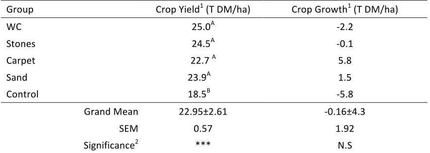 Table 4-1 Average  yield  and  growth  over  the  trial  period  of  each  treatment  groups allocated fodderbeet paddock