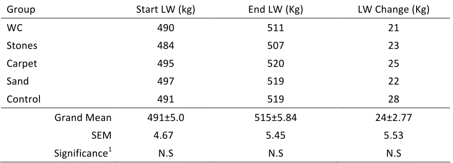 Table 4-2 Average utilization of fodderbeet and supplement of   control and SOP cows. 