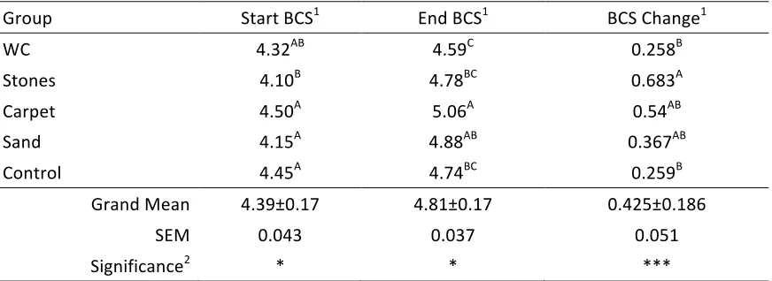 Table 4-4 Average start BCS (4/7/2017), end BCS (14/8/2017) and BCS gain of control and SOP cows