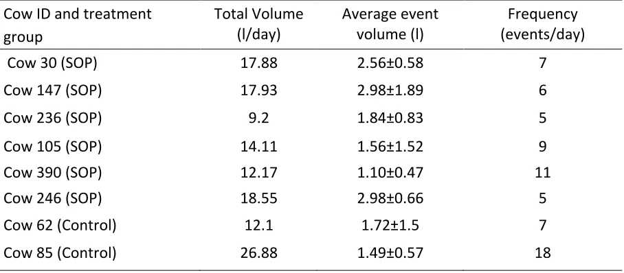 Table 4-5 Urination Behavior of eight non-lactating dairy cows wintered on fodderbeet