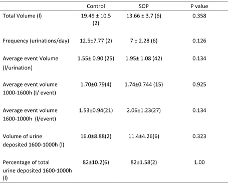 Table 4-6 Effect of wintering system on urination behavior. Numbers in parenthesis are the number of observations