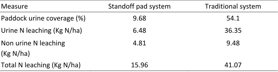 Table 4-7 Calculated  paddock  urine  coverage  and  nitrogen  leaching  of  two  wintering systems