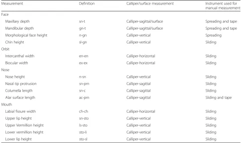 Table 1 Facial surface landmarks and method of measurement undertaken