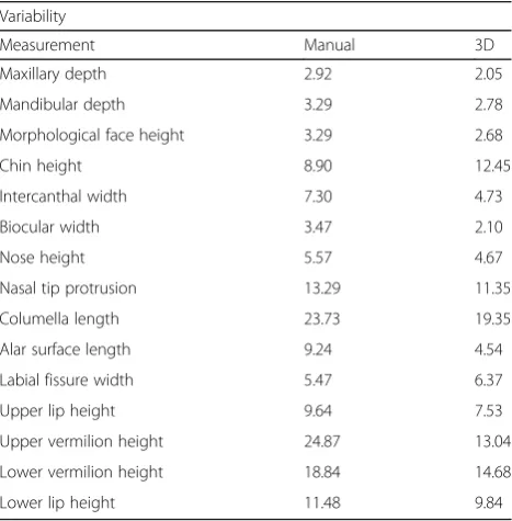 Table 3 Manual and 3D measurement variability