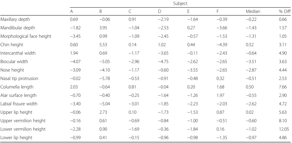 Fig. 2 Difference between manual and computer calliper measurements
