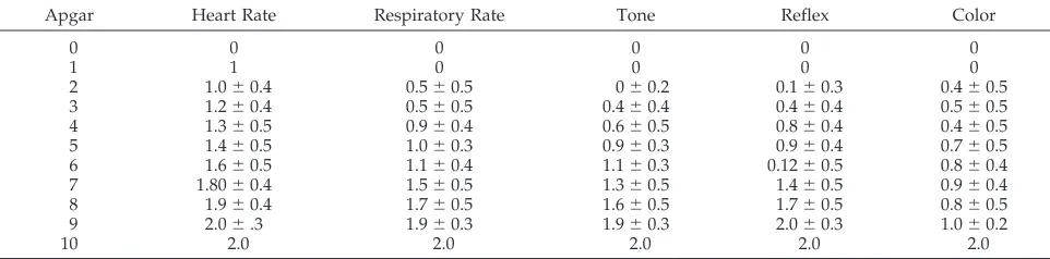 TABLE 4.Mean Component Values at Each 1-Minute Apgar