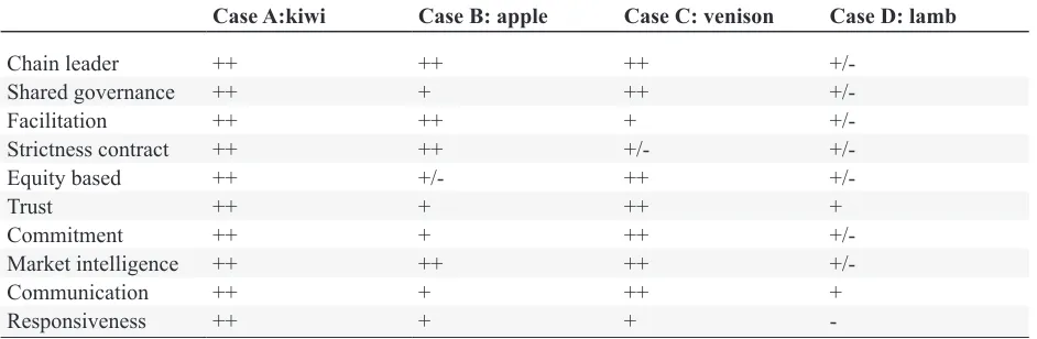 Table 8. Overview of relationships between governance elements and market orientation of four case value chains.1