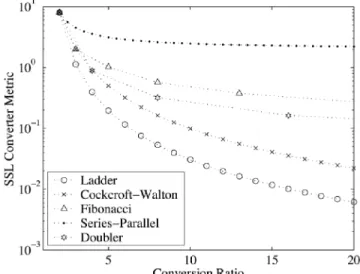 Figure 3: FSL Metric for various topologies and conversion ratios 