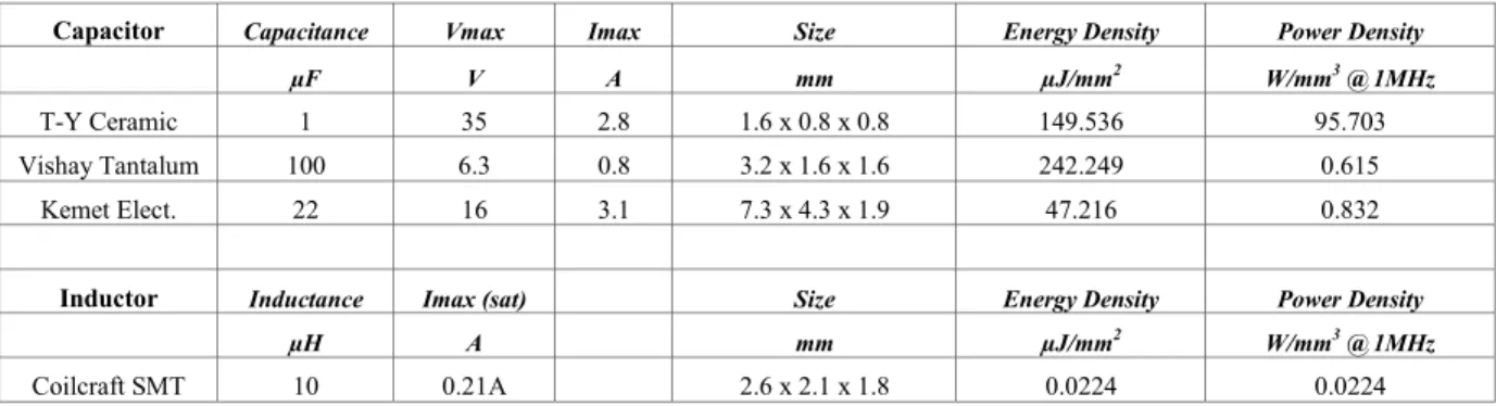 TABLE I.   C OMERCIALLY -A VAILABLE  PCB- LEVEL  C APACITORS AND  I NDUCTORS FOR  DC-DC C ONVERTERS