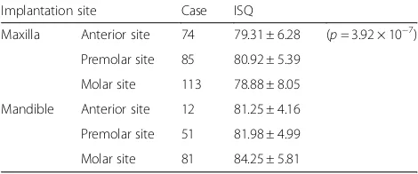 Table 2 Comparison of ISQ value according to gender and age