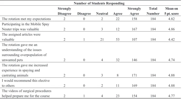 Table 4. Student evaluations of the shelter elective since acquisition of the second mobile unit