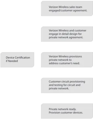 Figure 6: The private network connection and provisioning process. 