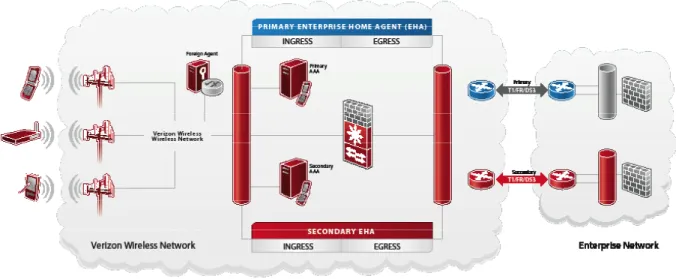 Figure 3: Private network high-level overview.