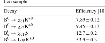 Table 2Total efﬁciencies for all decay modes. Uncertainties
