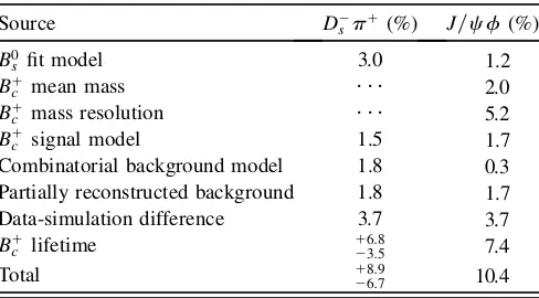 TABLE I.Contributions of the various sources of (relative)position and width are freely varied in the ﬁt, and hence thecorresponding uncertainty is contained in the statistical uncer-systematic uncertainty on the efﬁciency-corrected ratio ofeventyields.The