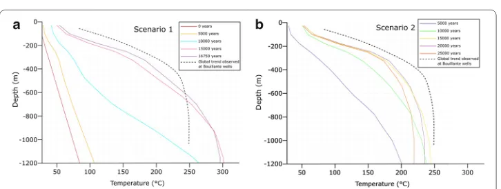 Fig. 7 Temperature profiles extracted for all scenarios after 15,000 years of simulation and compared with data from Bouillante
