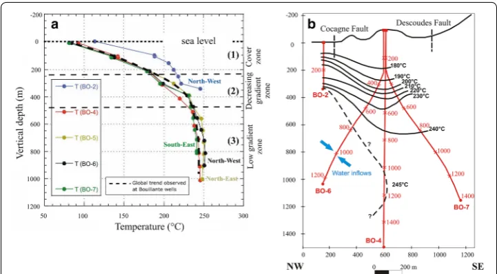 Fig. 4 Well data from Bouillante. and a Equilibrium temperature–depth profiles in the main Bouillante boreholes b isotherms in a NW–SE plane  (modified from Guillou-Frottier 2003)