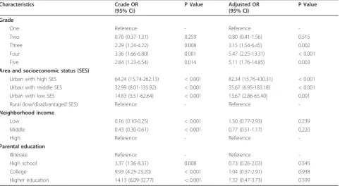 Table 7 Socio-demographic correlates of central obesity among Pakistani primary school children aged five to twelveyears (n = 1860) 