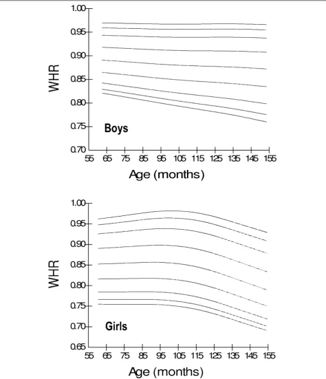 Figure 2 Smoothed waist-hip ratio (WHR) percentile curves for Pakistani primary school boys (n = 997) and girls (n = 883) aged fiveto twelve years.