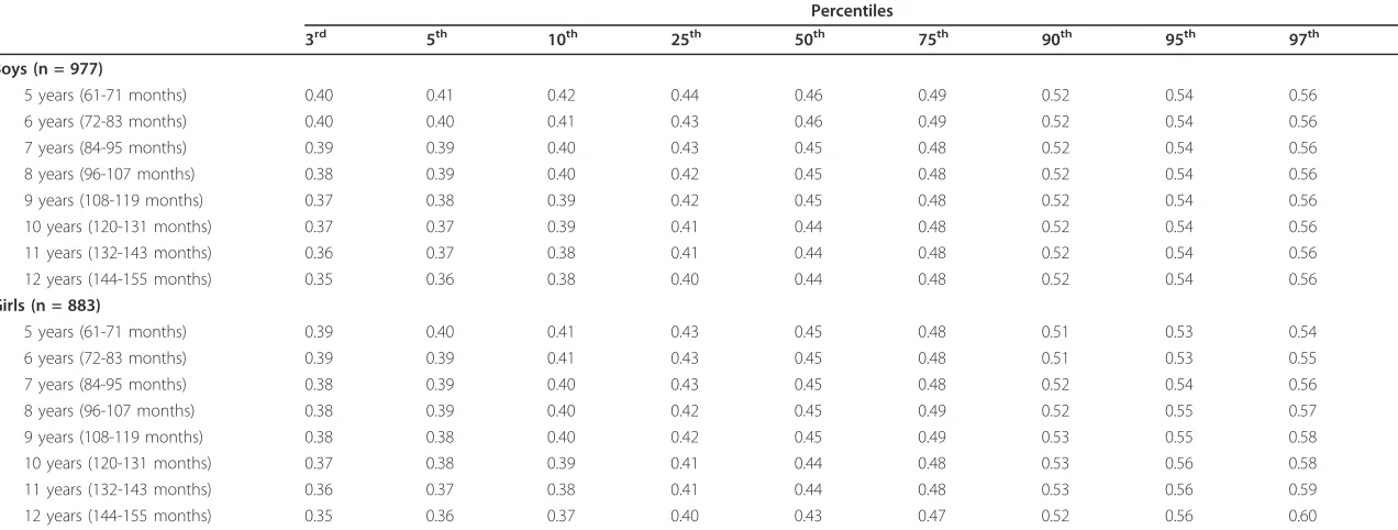 Table 4 Age- and gender-specific smoothed waist-height ratio (WHtR) percentiles for Pakistani primary school children aged five to twelve years (n = 1860)