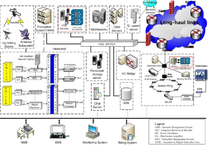 Figure 1: IPTV Reference Architecture