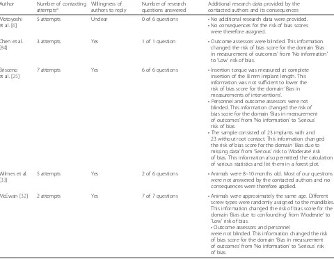 Table 9 Outcomes and consequences of contacting authors of eligible studies