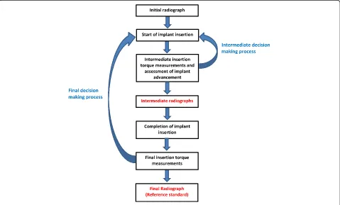 Fig. 6 Potential new diagnostic pathway for assessing implant-root contact. The steps in red-type face can be eliminated when the index can beused for intermediate decision making and is more accurate than the reference standard