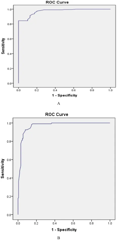 Figure 2. ROC curve analysis for TK1. A. to differentiate between BI-RADS 1 and BI-RADS 2, 3, 4 and 5