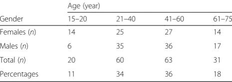 Table 1 Distribution of implants according to the gender andage of the patient at the time of implant insertion