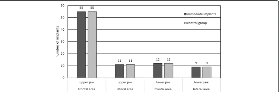 Fig. 3 Number of implants in the respective region (anterior region ranging from 13 to 23 and 33 to 43, and posterior region ranging from 18 to14, 24 to 28, 38 to 34, and 44 to 48)
