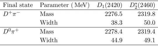 Table 1. Breit-Wigner parameters describing the cross-feed from D1(2420) and D∗2(2460) in theD+π− and D0π+ ﬁnal states.
