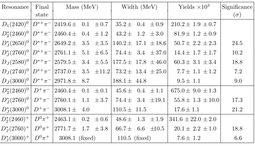 Figure 9. Distributions of (a) D∗J(2650)0 and (b) D∗J(2760)0 candidates as functions of the helicityangle cos θH