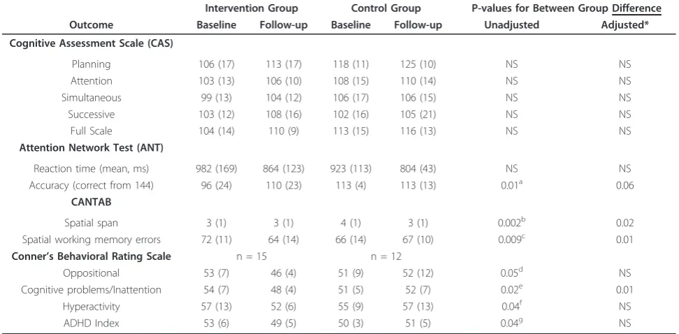 Table 4 Exploratory RCT: Cognitive and Behavioral Outcomes (mean, SD)
