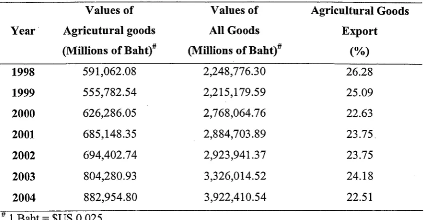 Table 1.2 Population and labour force in agricultural and non-agricultural sectors. 