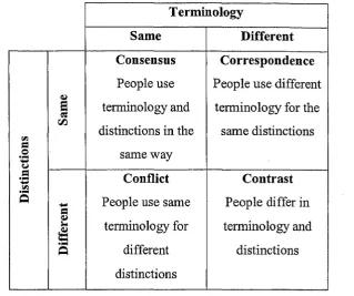 Figure 2.3 Four-quadrant representations of consensus, correspondence, conflict, and 