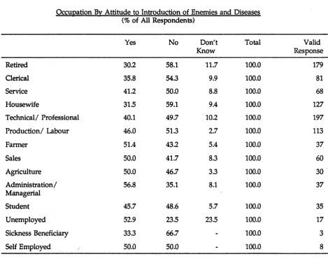 TABLE 17 Occupation By Attitude to Introduction of Enemies and Diseases (% of All Respondents) 