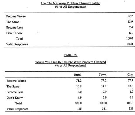 TABLE 22 Where You Wvt: (% Bv Has NZ Wasv Problem Changed of All Respondents) 