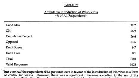 TABLE 39 Attitude To Introduction of (% of All Wasp Virus Respondents) 