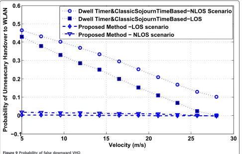 Figure 9 Probability of false downward VHO.