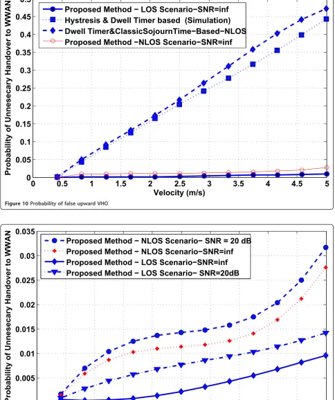 Figure 10 Probability of false upward VHO.