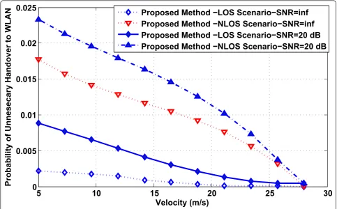 Figure 12 Probability of false downward VHO, SNR = 20 dB.