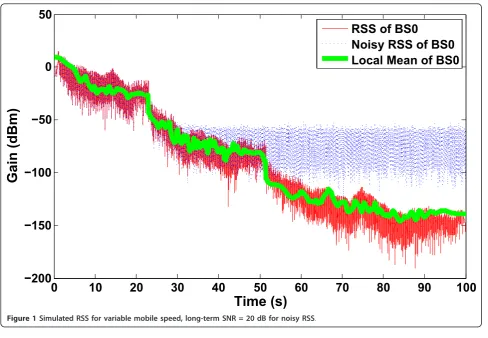 Figure 1 Simulated RSS for variable mobile speed, long-term SNR = 20 dB for noisy RSS
