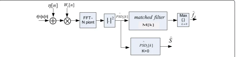 Figure 3 Folded PSD which shows Doppler spread for different velocities.