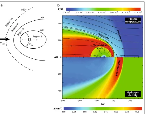 Fig. 1 Left Schematic of the solar wind–VLISM boundary regions that correspond to distinguishable thermodynamic regions, and which act as neutral H sources whose characteristics are clearly distinct (after Zank et al