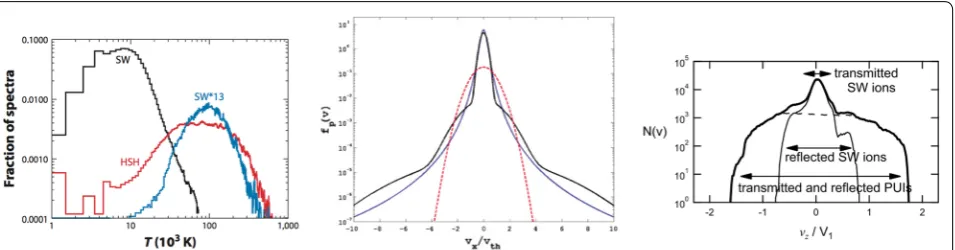Fig. 2 mthe upstream solar wind and downstream IHS temperatures. No reflected solar wind protons can be identified from the distribution function (Richardson Maxwellian distribution