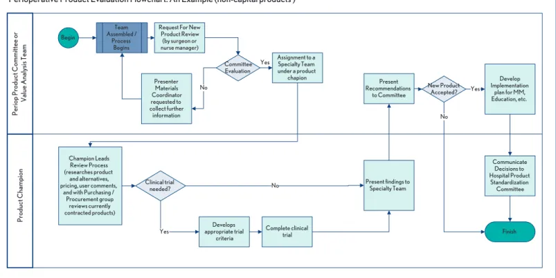 Figure 2:  Decision-making flowchart for product selection and evaluation. 4   