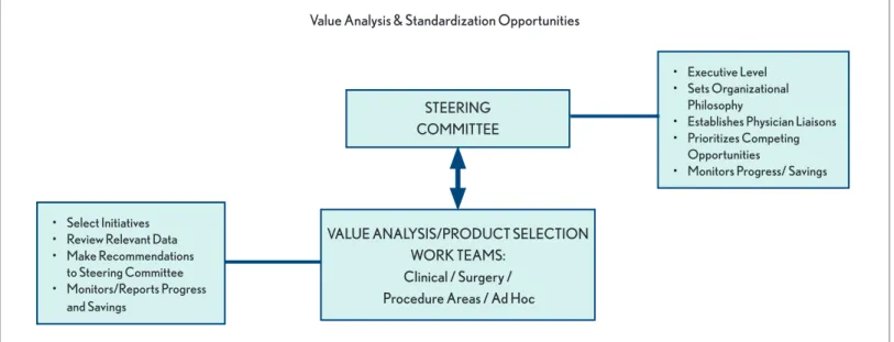 Figure 4: A value analysis committee’s structure and relationships.  8